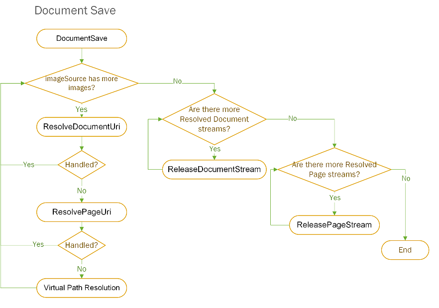 Save resolves data source